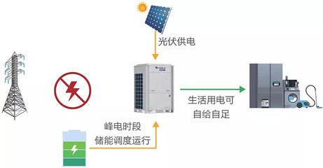 产品创新|“光储直柔”系统·能源互联网--轻型储能